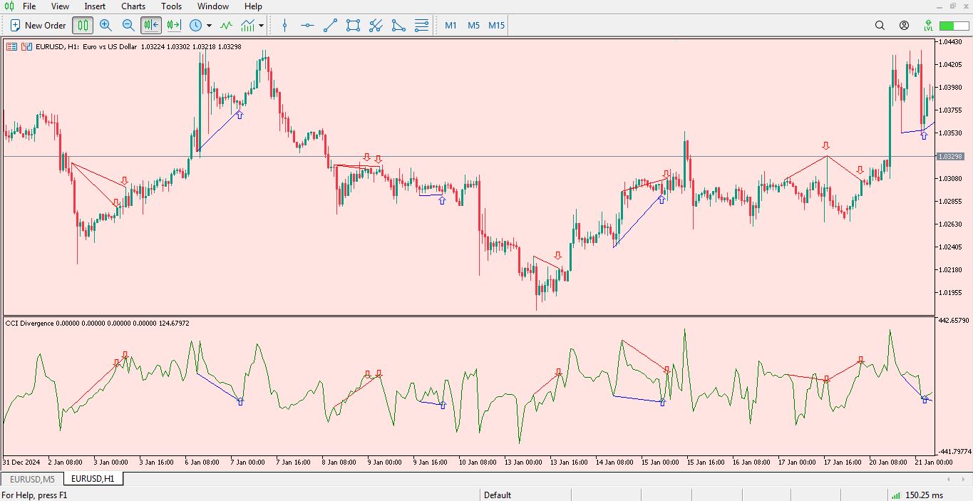 اندیکاتور CCI Divergence برای متاتریدر 5 - راکیمو