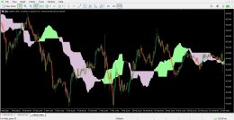 دانلود اندیکاتور Ichimoku Cloud برای متاتریدر 5 - راکیمو