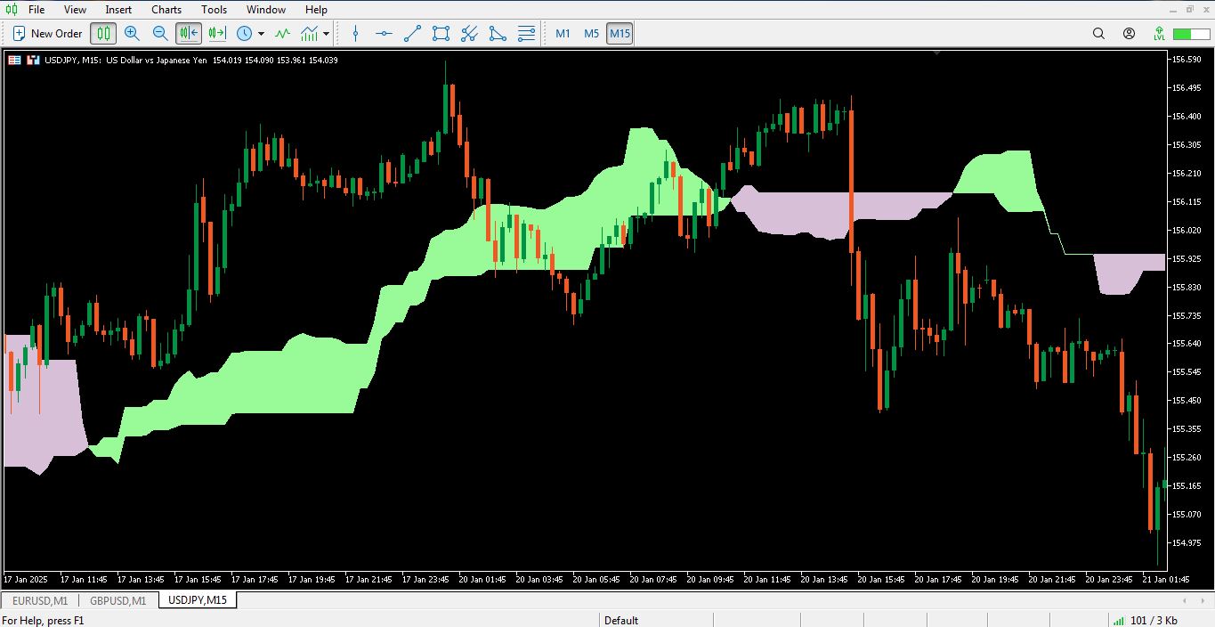 اندیکاتور Ichimoku Cloud برای متاتریدر 5 - راکیمو