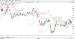 دانلود اندیکاتور ایچیموکو مولتی تایم فریم برای متاتریدر 5 - راکیمو