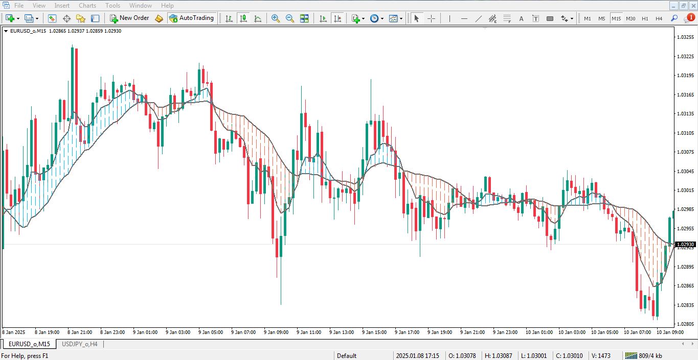 اندیکاتور MACD On Chart برای متاتریدر 4 - راکیمو