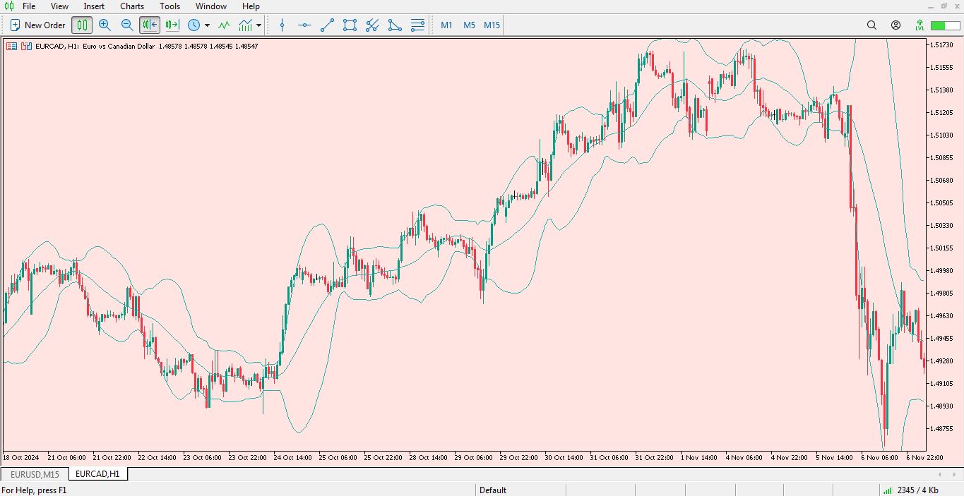 تصویر اندیکاتور باندهای بولینگر برای متاتریدر 5 - راکیمو