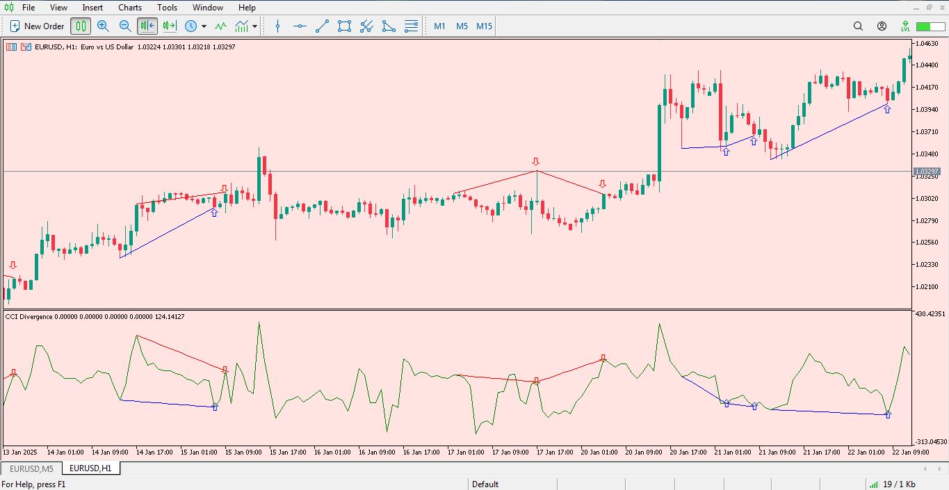 مزایای اندیکاتور CCI Divergence برای متاتریدر 5 - راکیمو