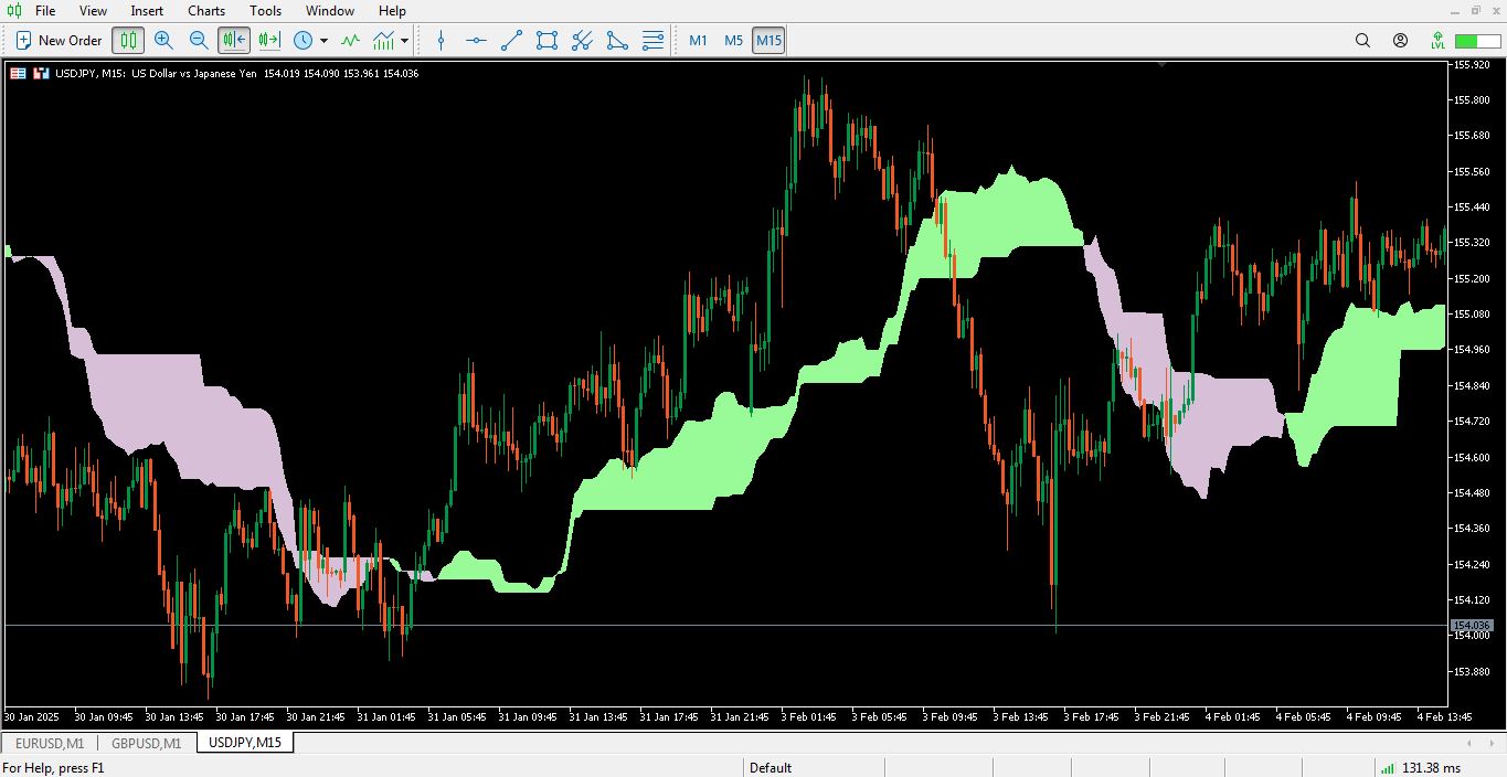 مزایای اندیکاتور Ichimoku Cloud برای متاتریدر 5 - راکیمو
