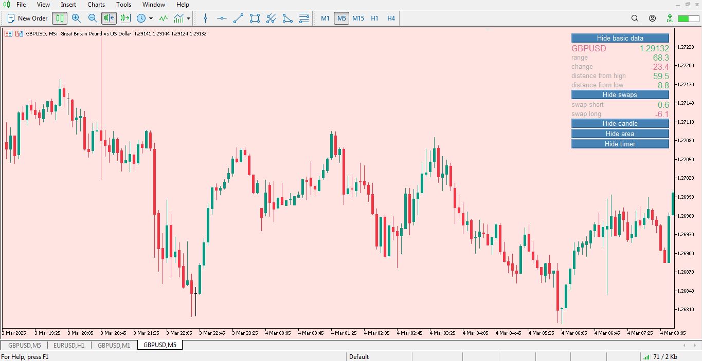 مزایای اندیکاتور Daily Data برای متاتریدر 5 - راکیمو