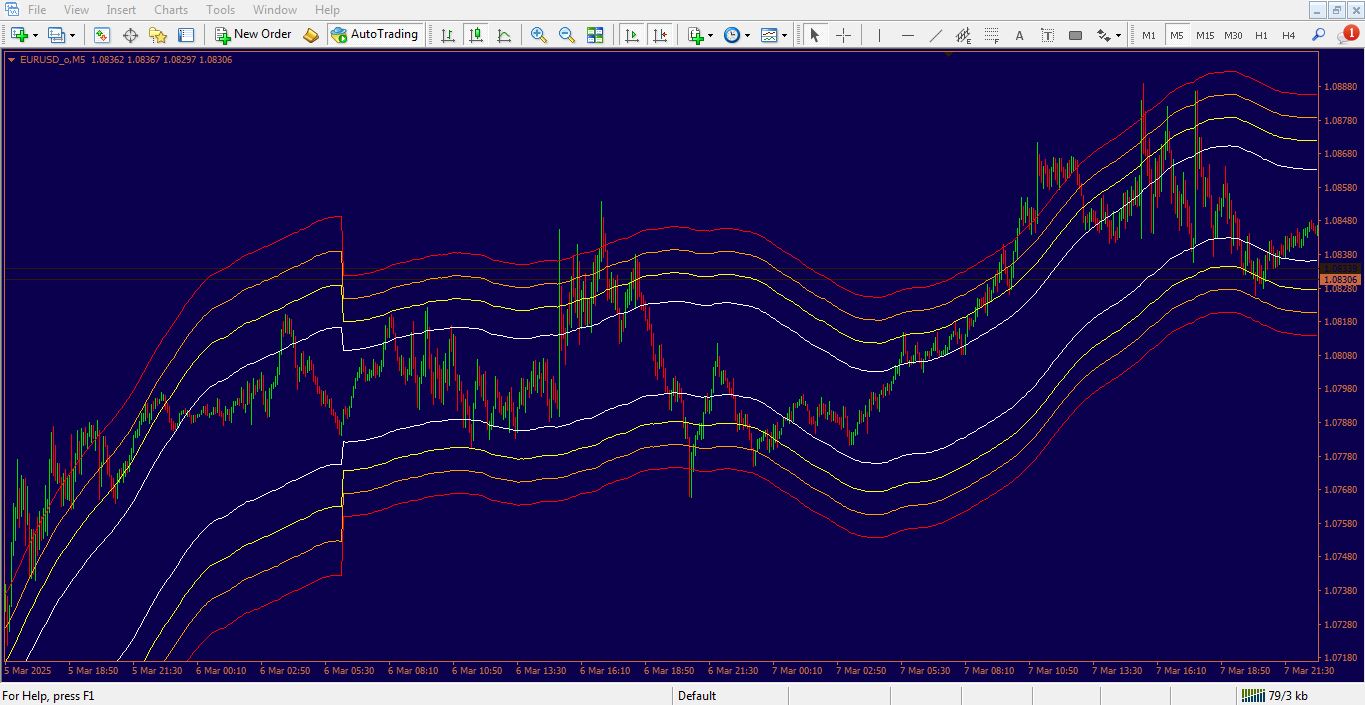اندیکاتور Moving Average Channel برای متاتریدر 4 - راکیمو