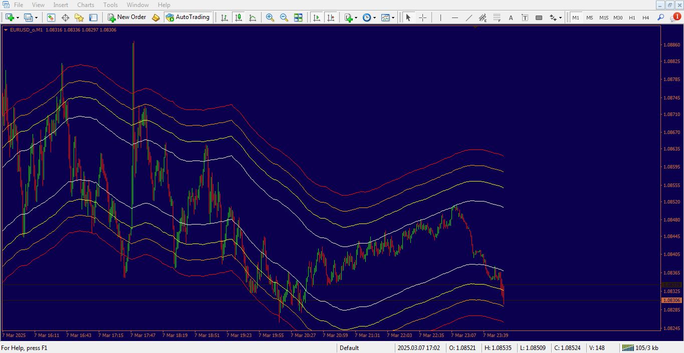 مزایای اندیکاتور Moving Average Channel برای متاتریدر 4 - راکیمو