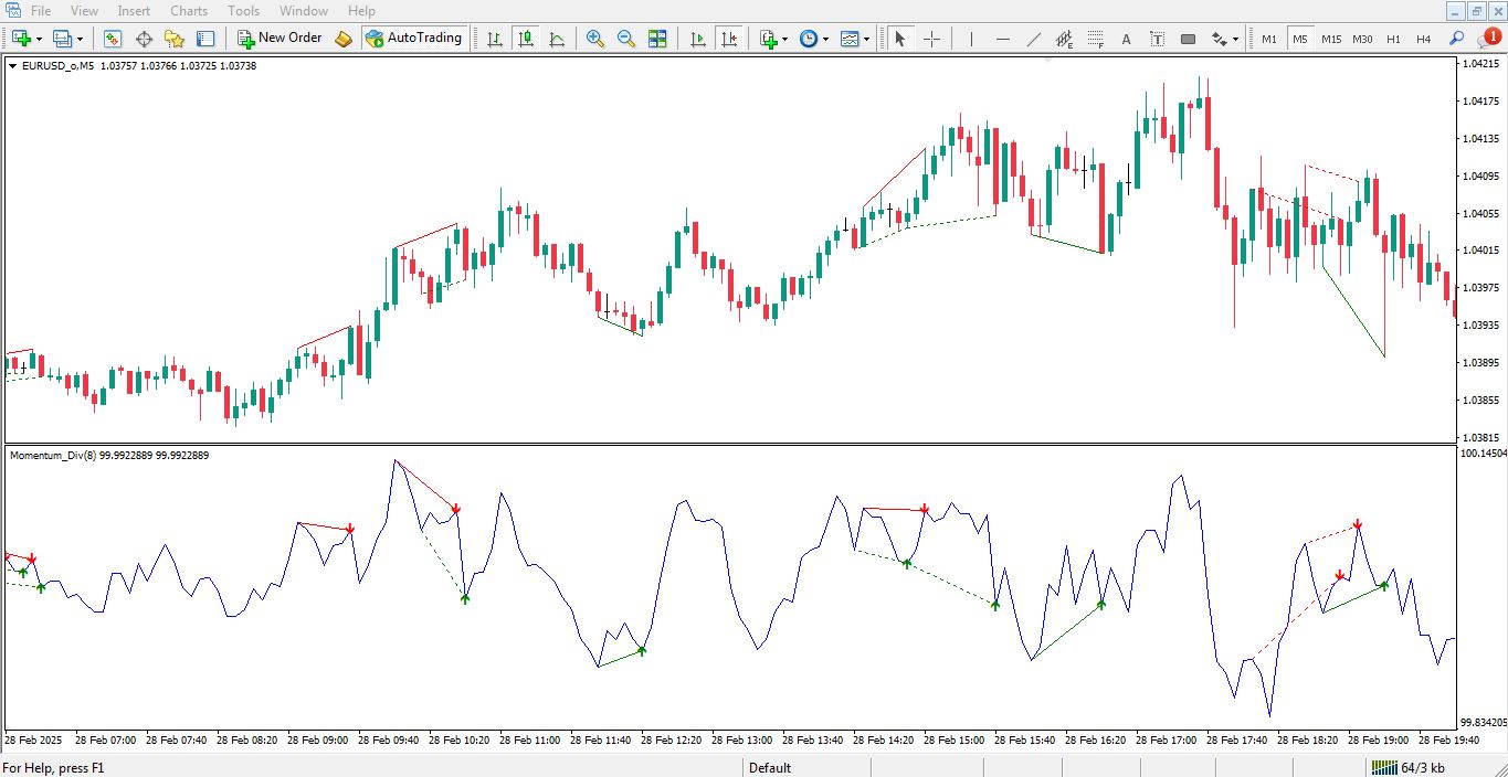 مزایای اندیکاتور Momentum Divergence برای متاتریدر 4 - راکیمو
