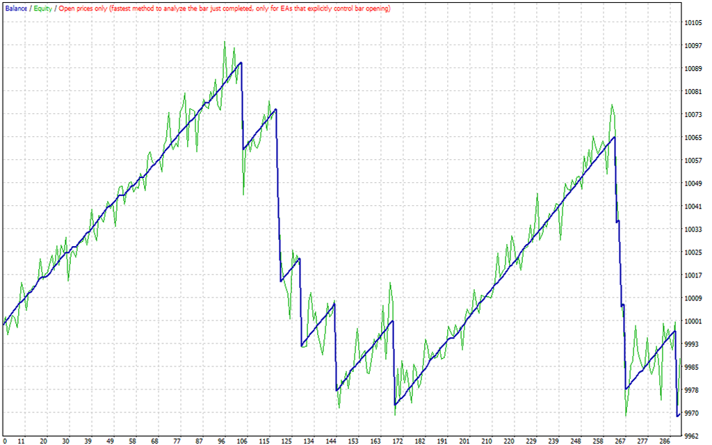 گراف اکسپرت Gold Scalper Trading برای متاتریدر 4 - راکیمو