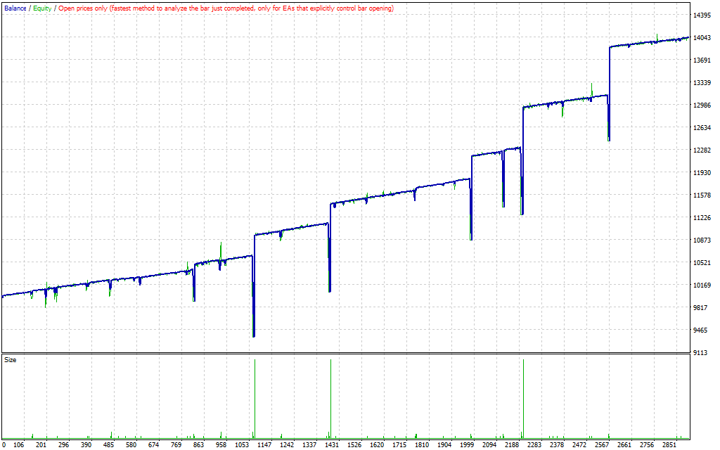 بالانس اکسپرت Advanced Gold Trading برای متاتریدر 4 - راکیمو