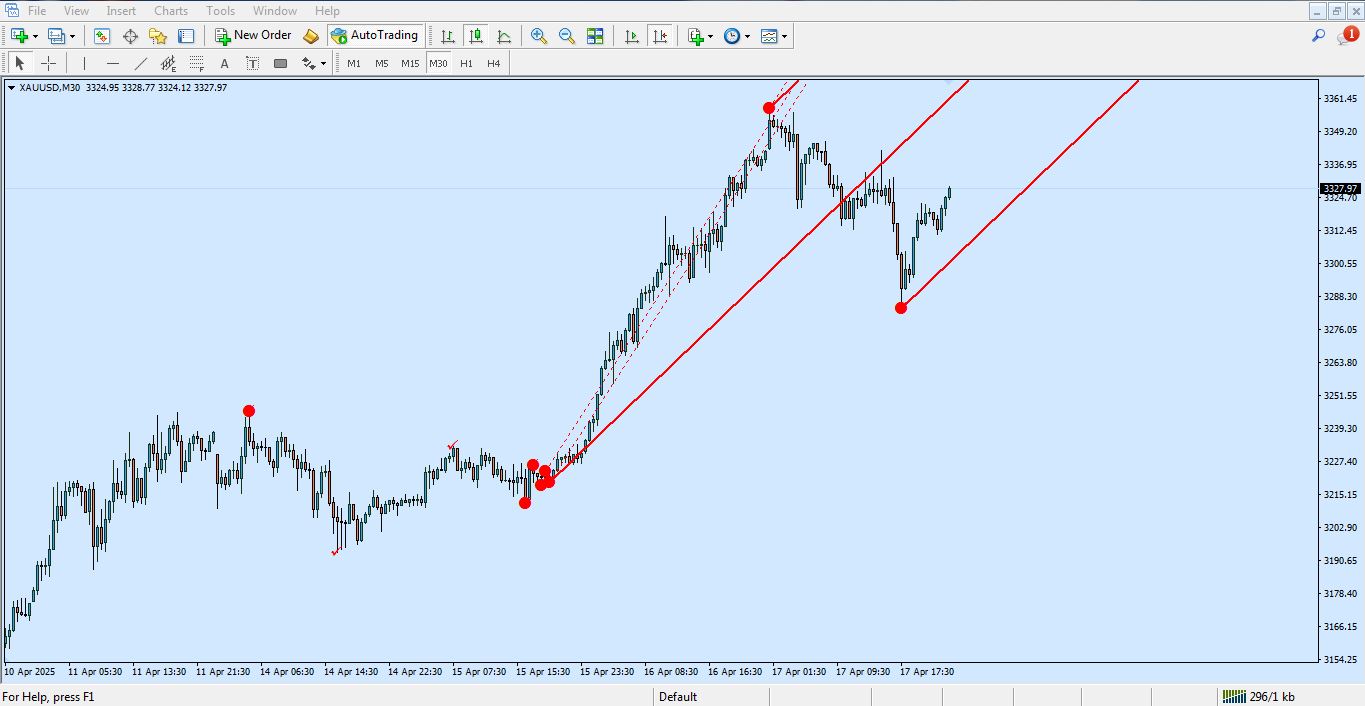 اندیکاتور Auto Andrews Pitchfork برای متاتریدر 4 - راکیمو