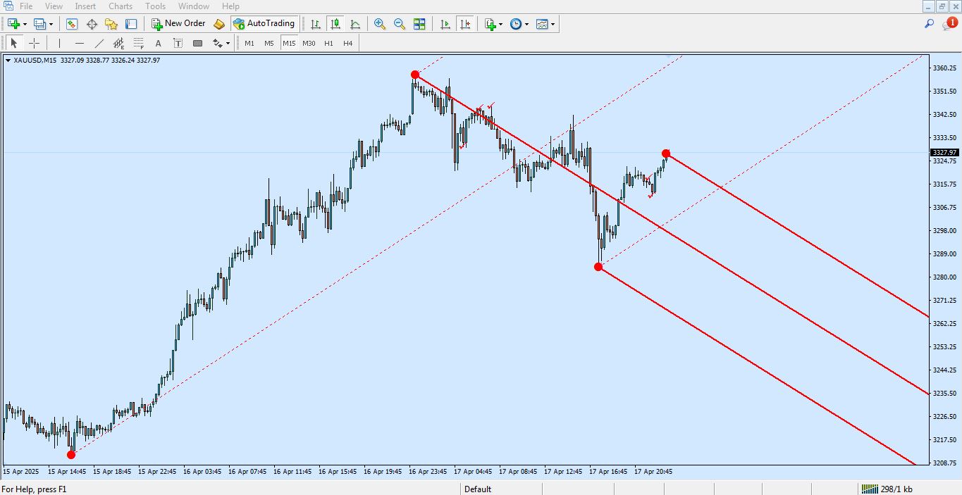 مزایای اندیکاتور Auto Andrews Pitchfork برای متاتریدر 4 - راکیمو