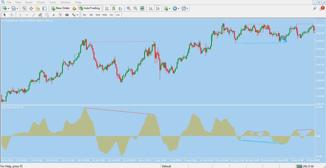 اندیکاتور Elliott Wave Divergence برای متاتریدر 4 - راکیمو