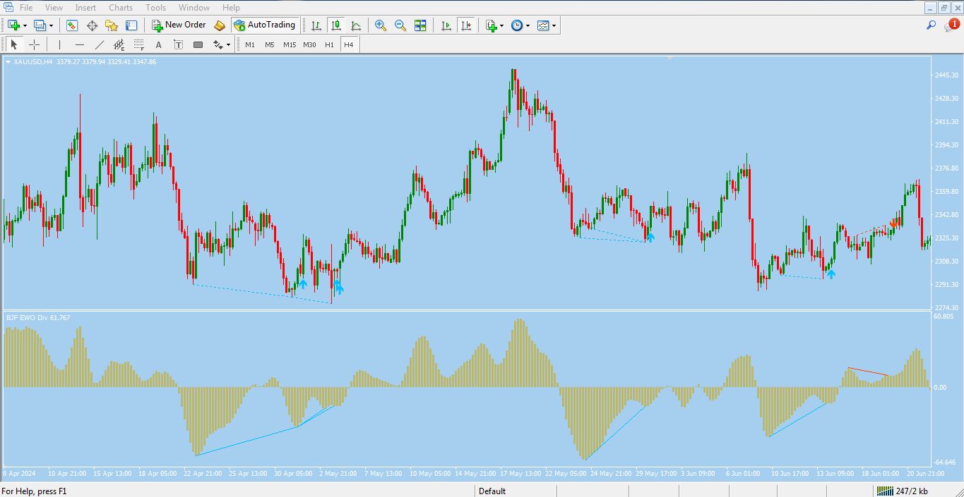 مزایای اندیکاتور Elliott Wave Divergence برای متاتریدر 4 - راکیمو
