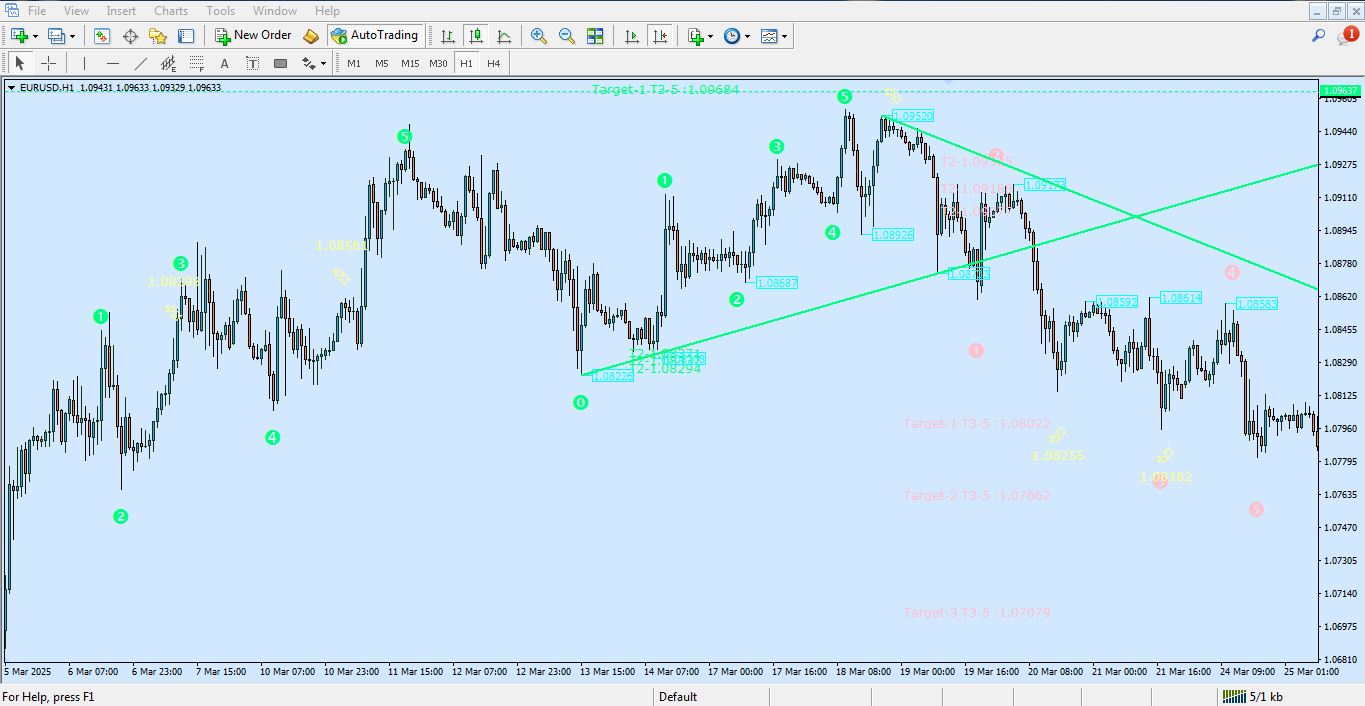 دانلود اندیکاتور Elliott Wave برای متاتریدر 4 - راکیمو