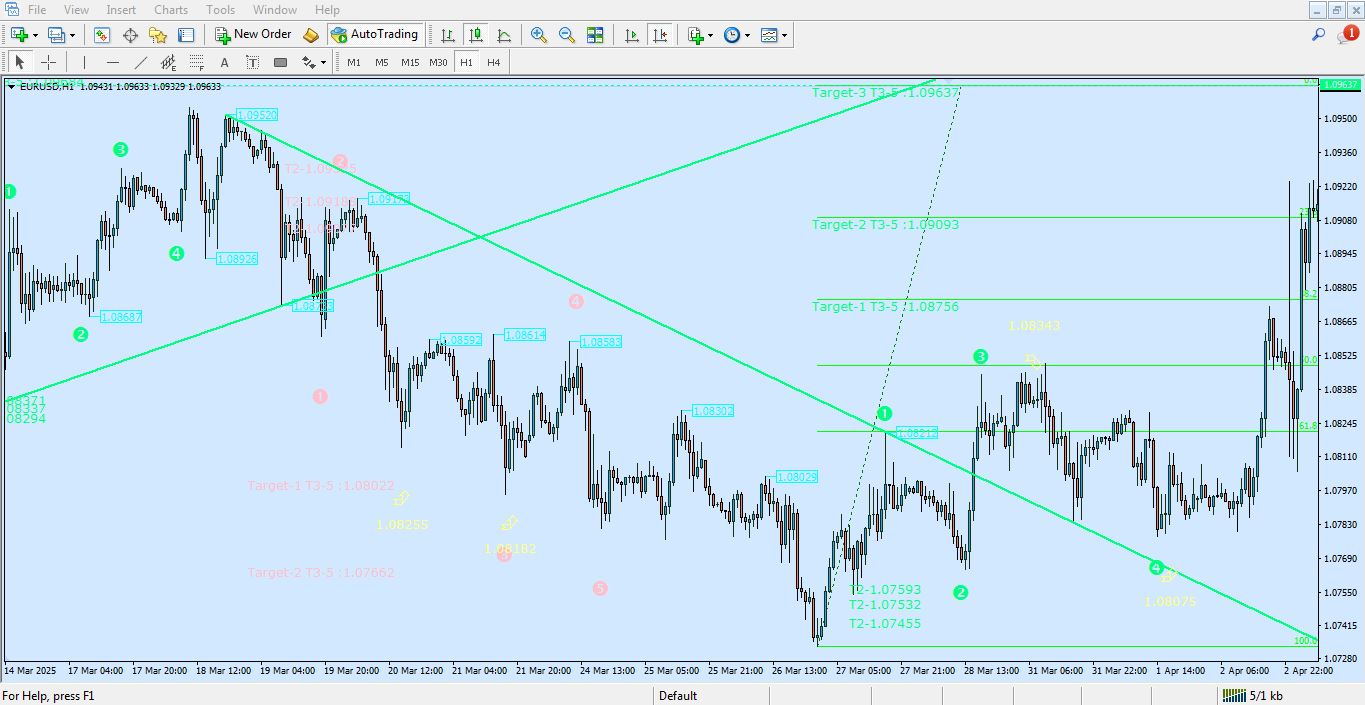 اندیکاتور Elliott Wave برای متاتریدر 4 - راکیمو