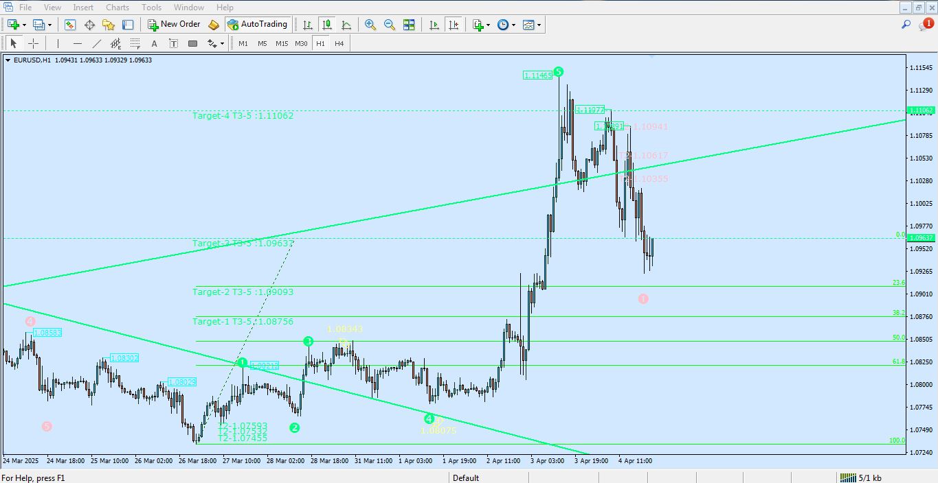 مزایای اندیکاتور Elliott Wave برای متاتریدر 4 - راکیمو