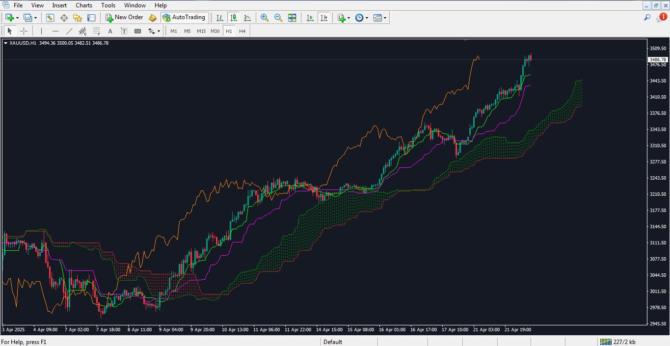 دانلود اندیکاتور Ichimoku Alert برای متاتریدر 4 - راکیمو