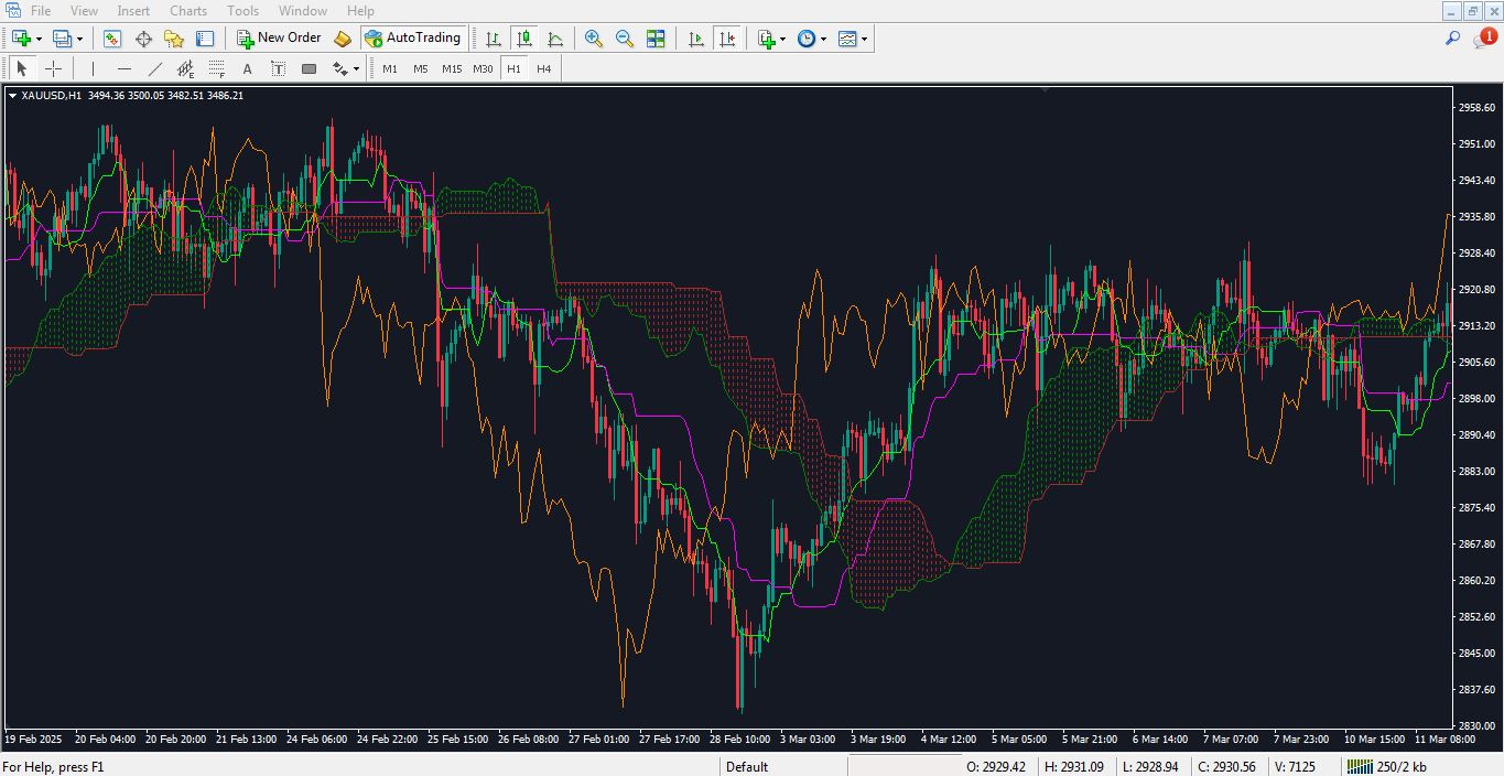 اندیکاتور Ichimoku Alert برای متاتریدر 4 - راکیمو