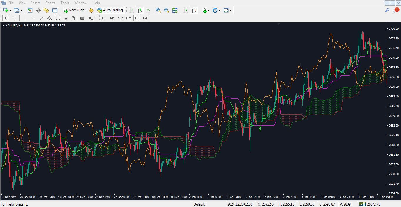 مزایای اندیکاتور Ichimoku Alert برای متاتریدر 4 - راکیمو