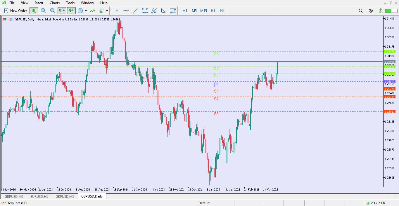 دانلود اندیکاتور Pivot Point Standard برای متاتریدر 5 - راکیمو