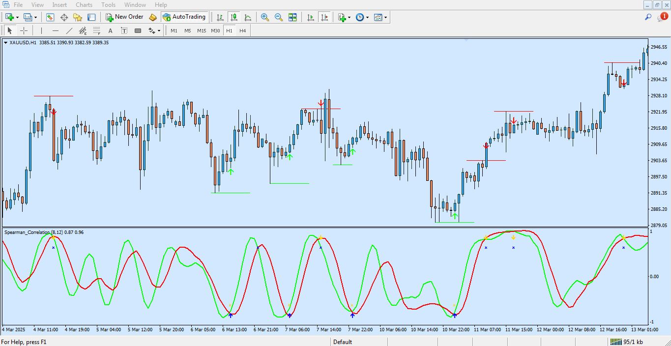 اندیکاتور Spearman Correlation برای متاتریدر 4 - راکیمو