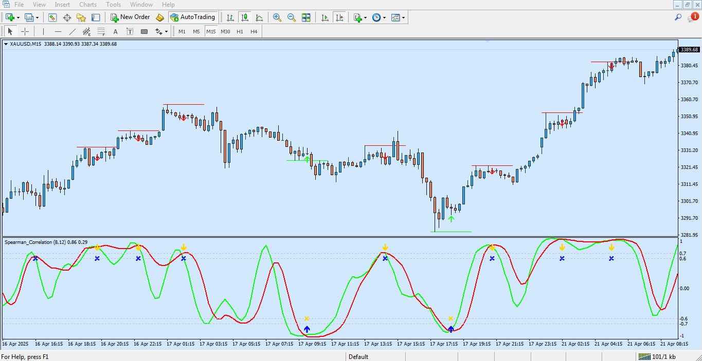 مزایای اندیکاتور Spearman Correlation برای متاتریدر 4 - راکیمو