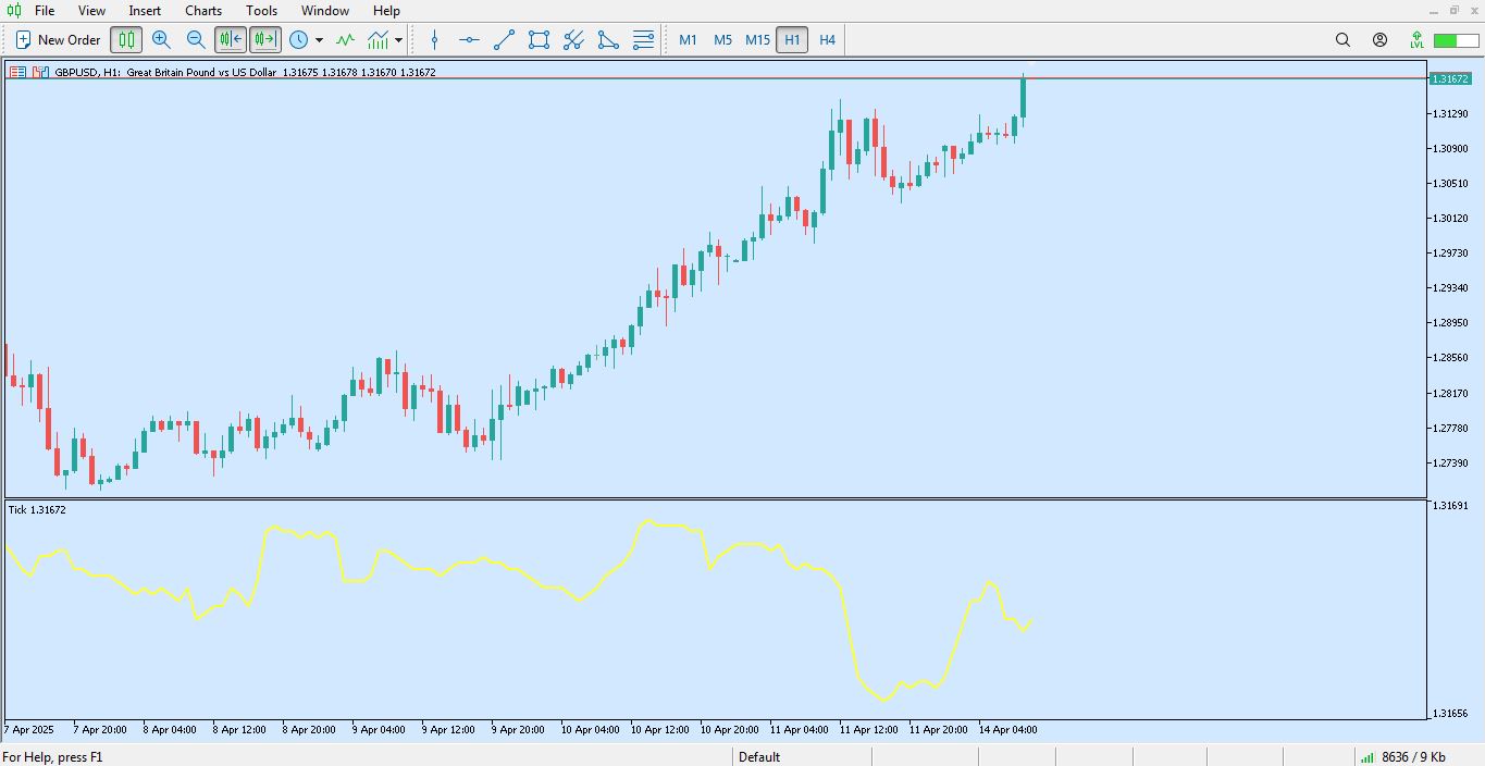 مزایای اندیکاتور Tick Chart برای متاتریدر 5 - راکیمو