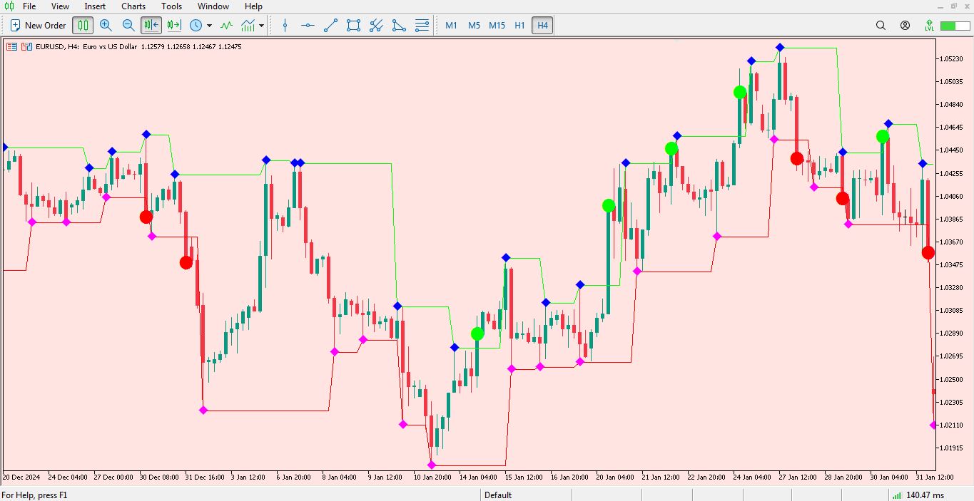 اندیکاتور Fractal Levels برای متاتریدر 5 - 02 - راکیمو