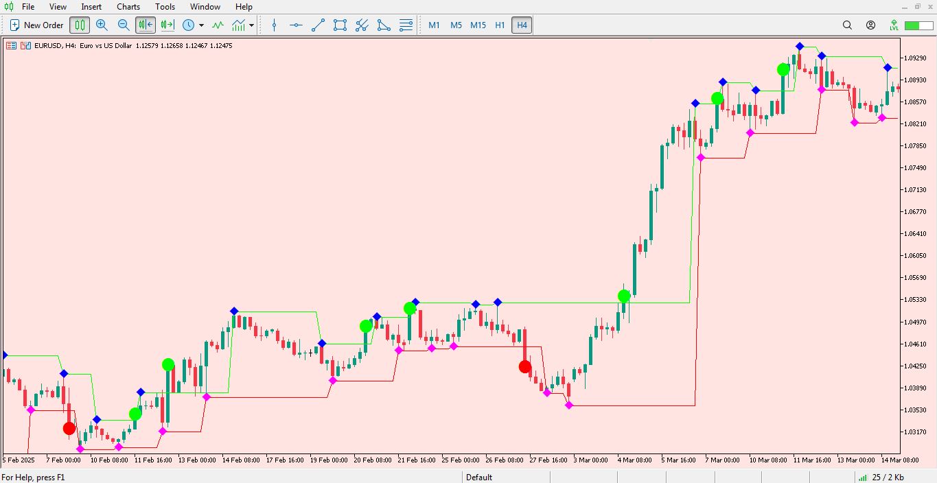 اندیکاتور Fractal Levels برای متاتریدر 5 - 03 - راکیمو