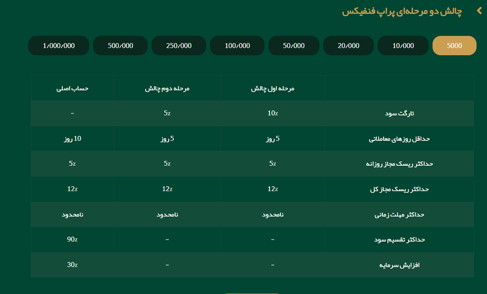 پراپ تریدینگ فنفیکس - 04 - راکیمو